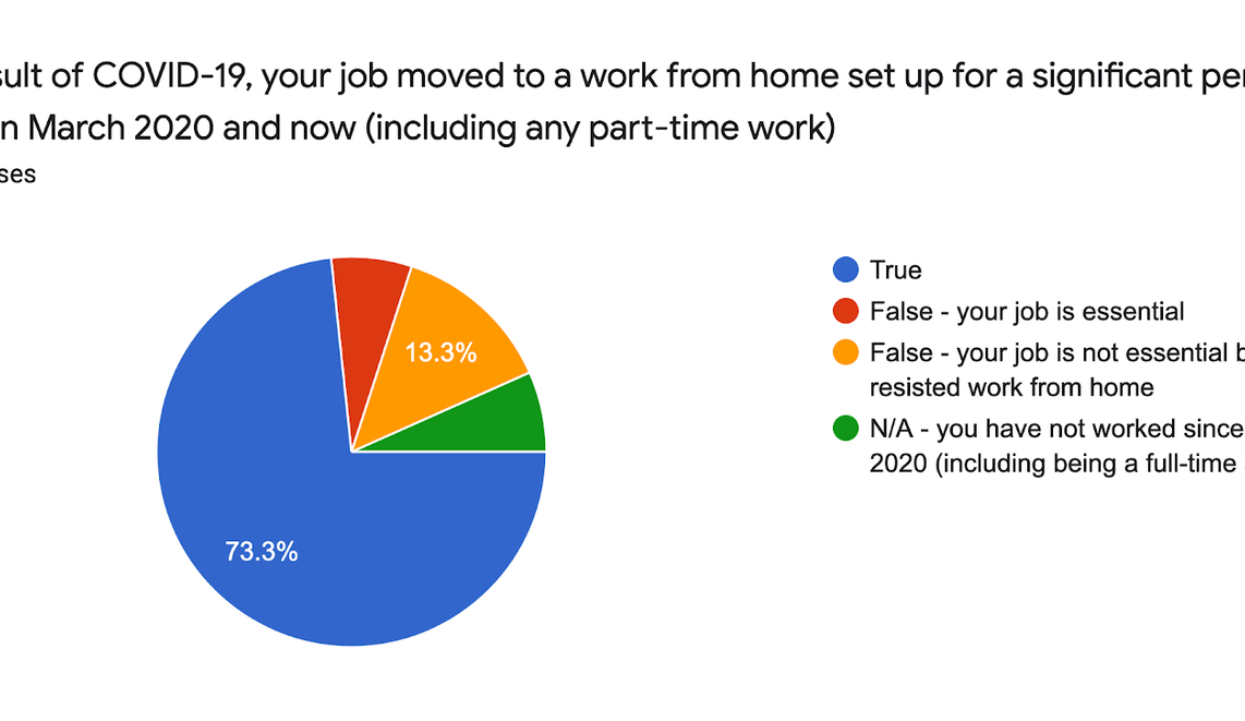 73.3% of respondents were moved to working from home at some point from March 2020 through January 2021