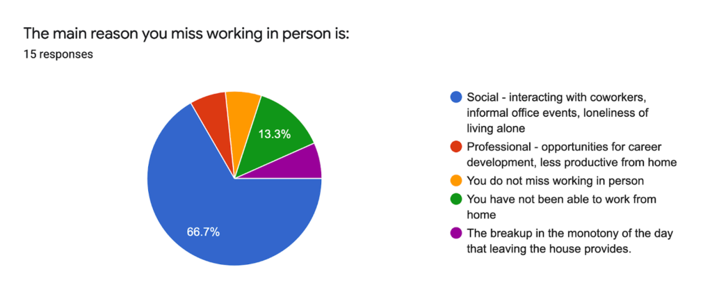 66.7% of respondents say the biggest thing they miss from working in person is the social interaction