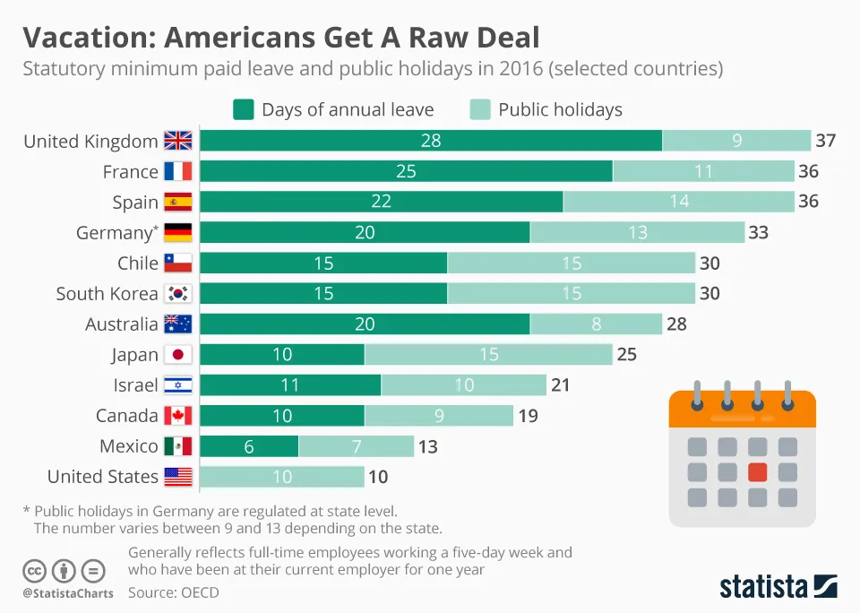 Americans get a raw deal